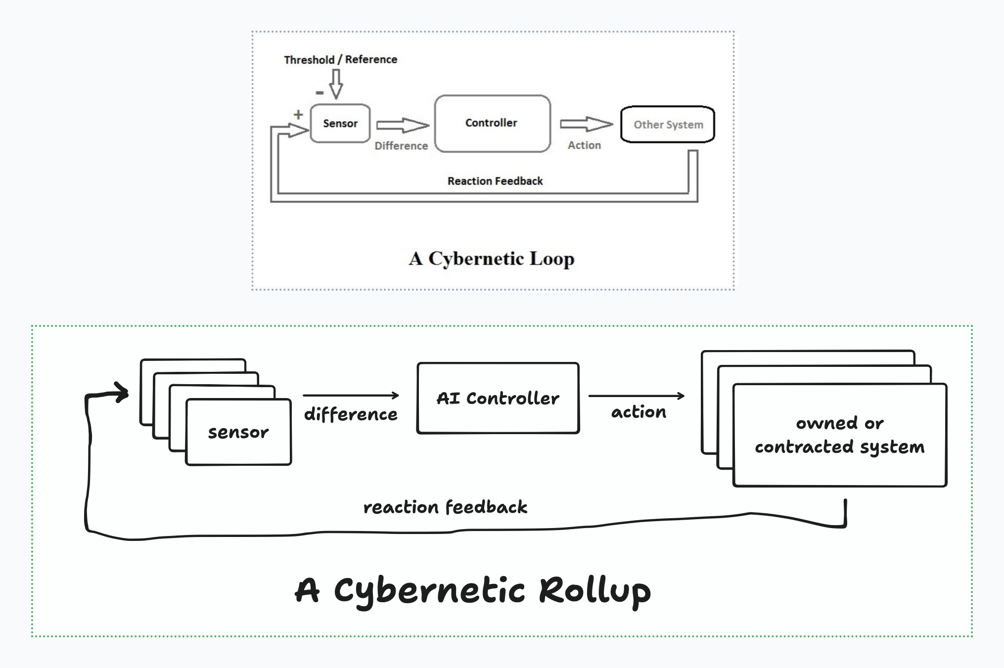 Cybernetic Loop --> Cybernetic Rollup