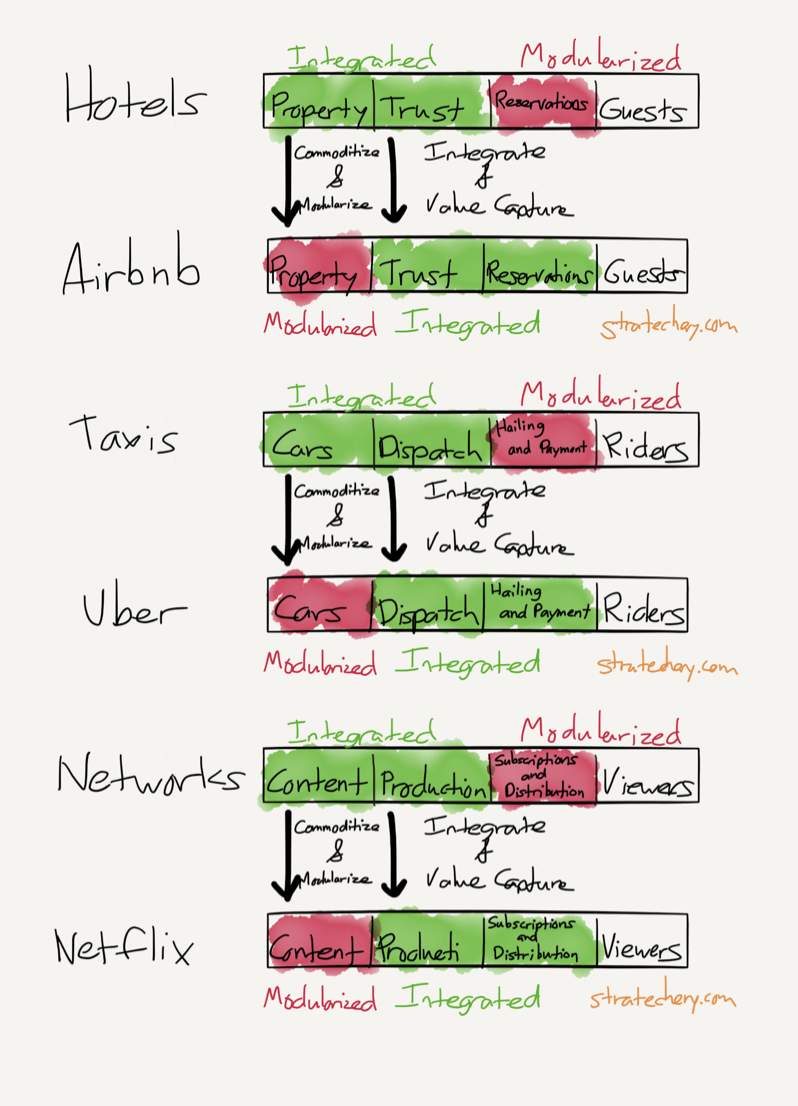 Modularization of property, cars and content