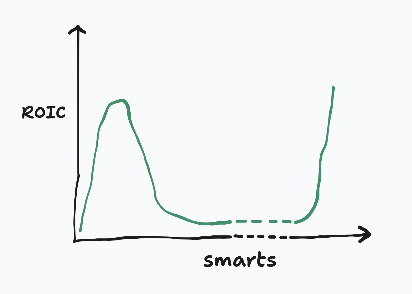 ROIC to Smarts