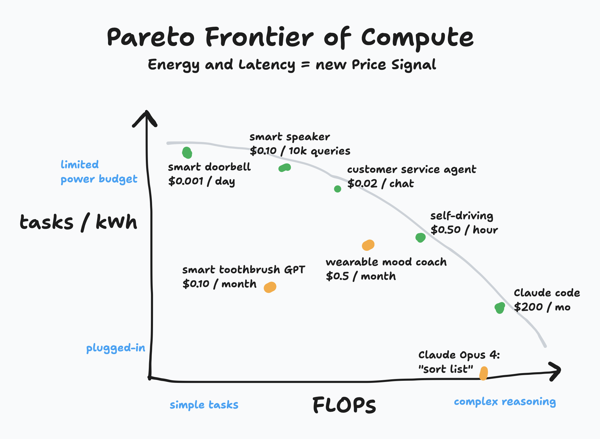 Pareto Frontier of Compute with ‘Tasks/kWh’ on the y-axis and ‘FLOPS’ on the x-axis, plotting various applications from battery-powered smart doorbells to Claude Code along a curved efficiency frontier.