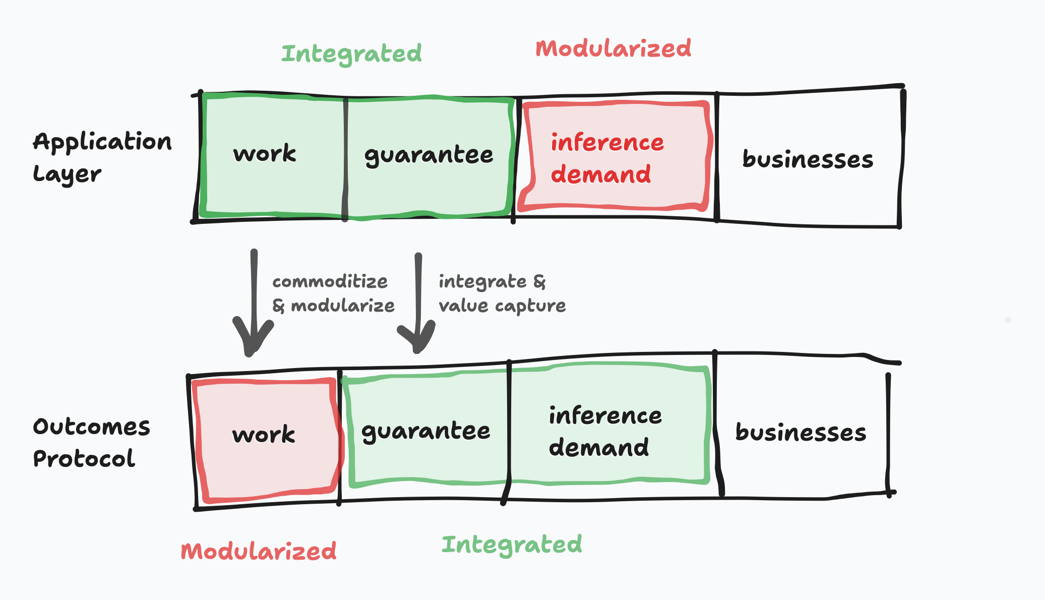 Christensen’s Law of Conservation of Modularity applied to Outcomes Protocol