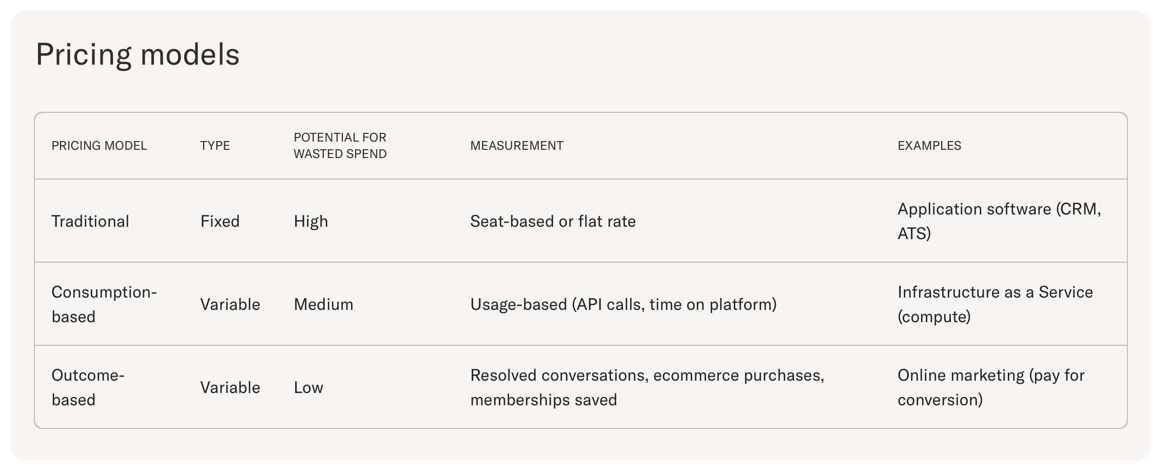 Evolution to Outcomes Pricing