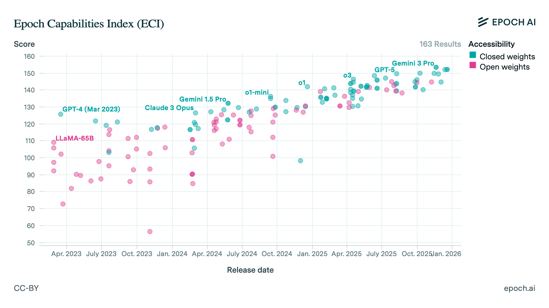 Open v Closed Capability over time