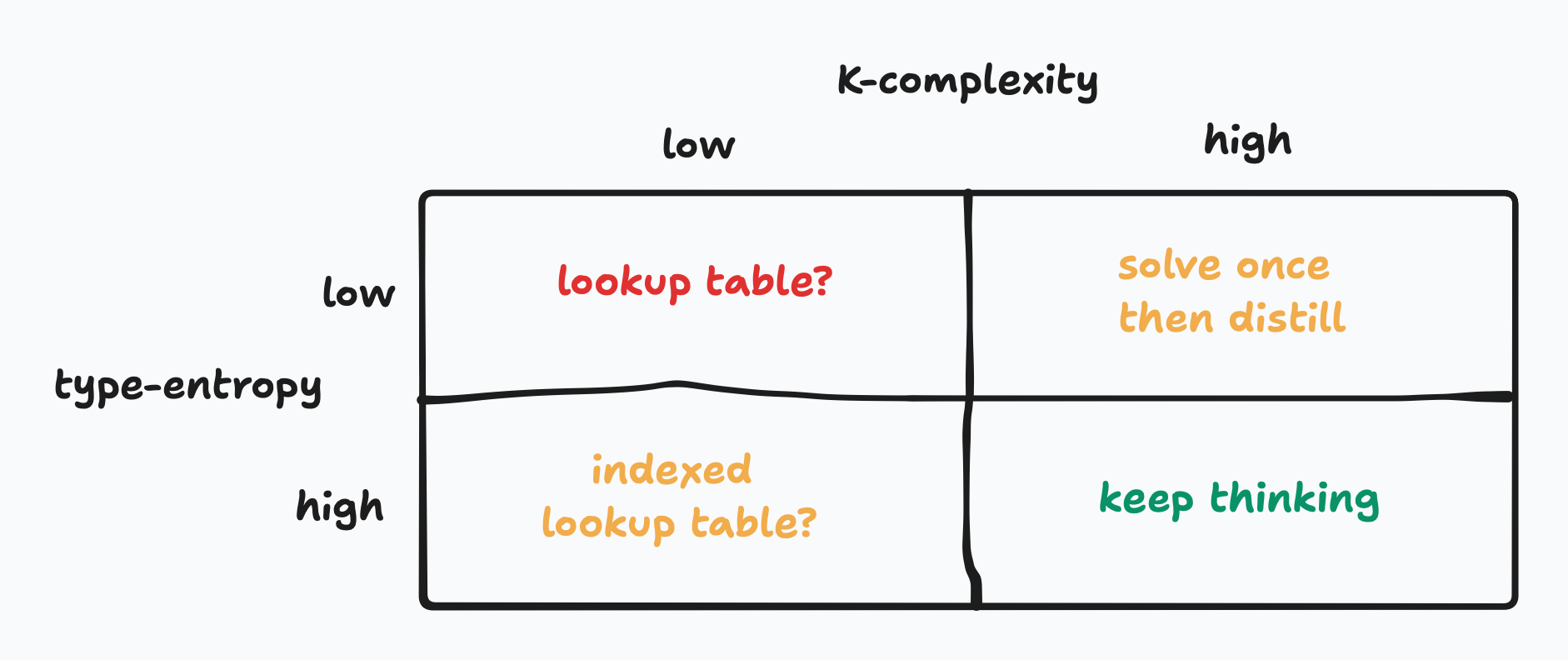 Entropy and Complexity Regimes