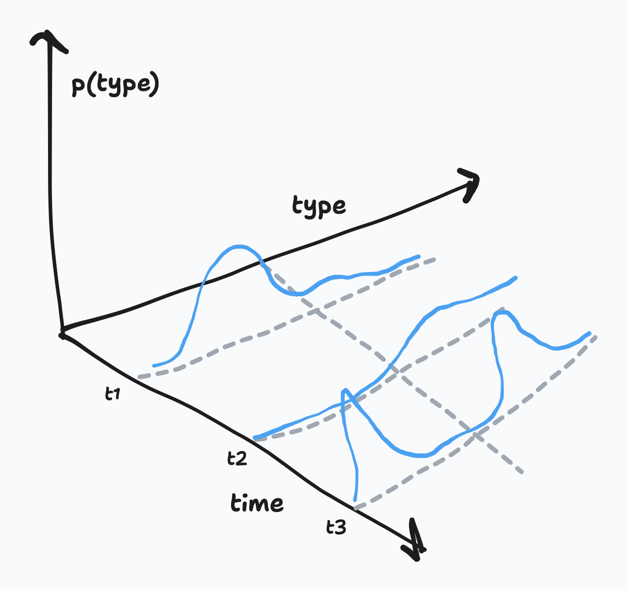 Heteroskedastic types