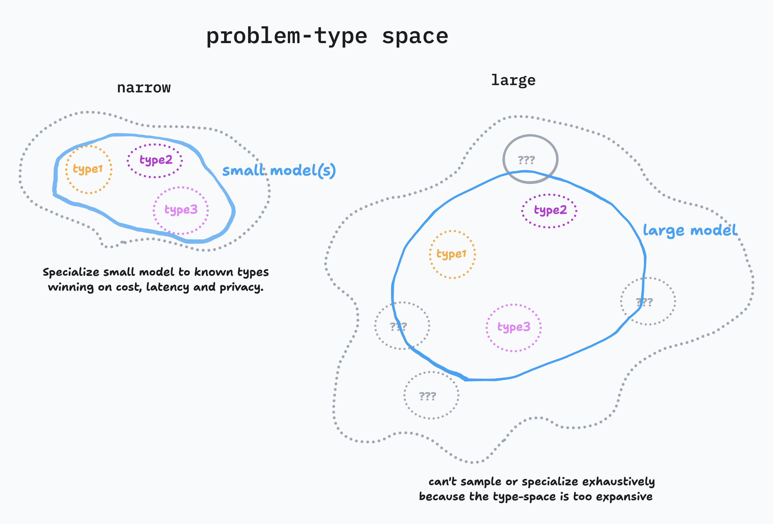 Low- v High-Entropy Problem Spaces