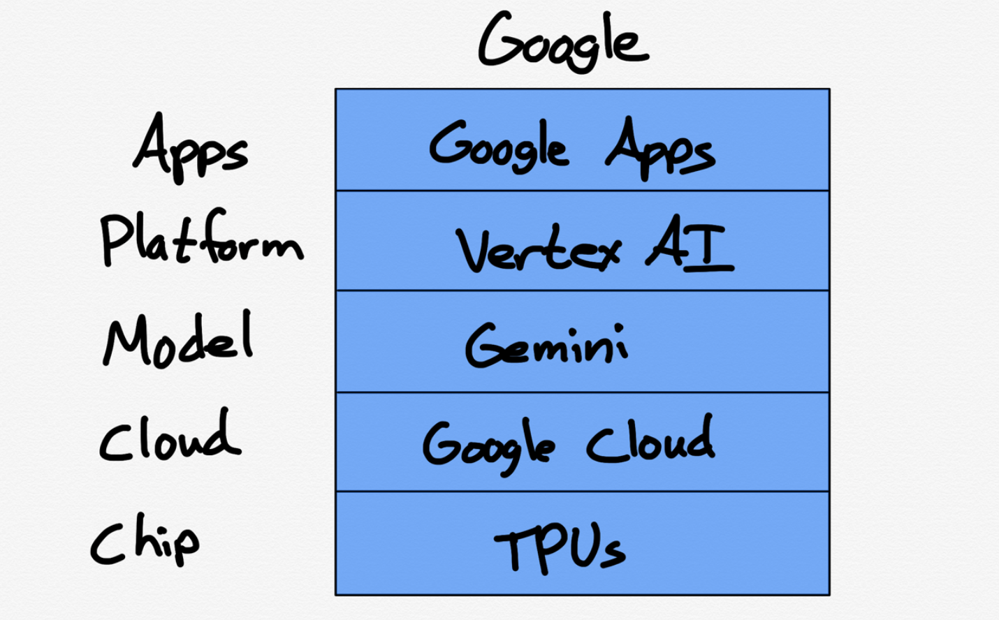 Vertical Integrators